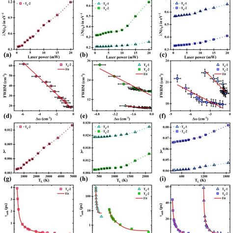 A C í µí¼ í µí± í µí¼ í µí°¹ Versus Laser Power D F Fwhm Download Scientific Diagram