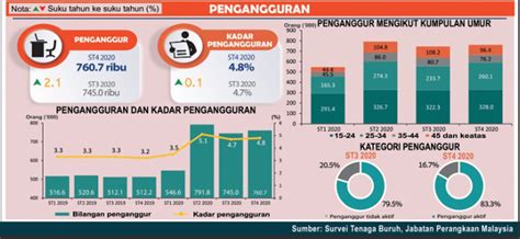 Statistik Pengangguran Di Malaysia Penggangguran Di Malaysia Setakat