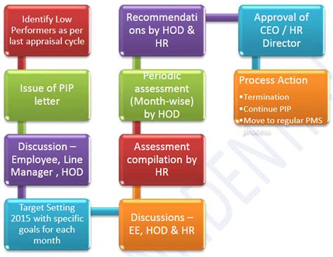 Pms Process Flow Chart A Visual Reference Of Charts Chart Master