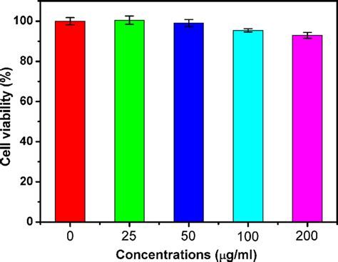 Cell Viabilities Of The 4t1 Cells After Incubation With Different