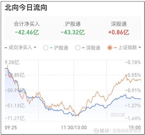 突然被砸了 连续流入17个交易日后，外资今天突然开砸了，全天净流出 42亿。看下面这张图，蓝线是外资买入，黄线是大盘走势，a股走势几 雪球