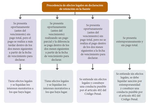 Retención en la fuente qué es y cómo se aplica