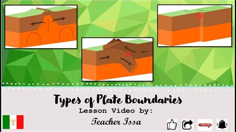 Types Of Plate Boundaries With Simulation Divergent Convergent And