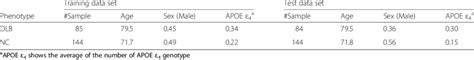 Average age sex and APOE ε genotype information in the training and Download Scientific
