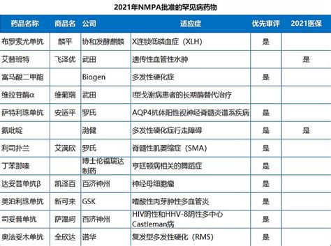 盘点：2021年nmpa批准的新药 中药创新高，第二梯队pd 1陆续获批 根据医药魔方pharmago数据库统计的结果，2021年国家