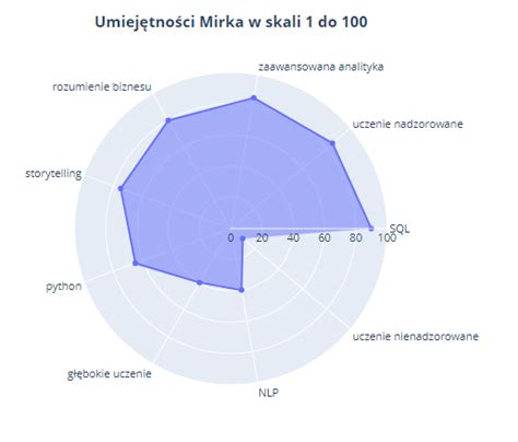 010 Wykres radarowy radar chart Mirosław Mamczur