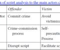 CRM201 Chp 6: Crime scripts Flashcards | Quizlet