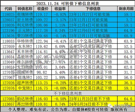 2只转债不下修，2只转债可能下修 原文发送于昨日晚间。 再22转债 满足下修条件，公司宣布6个月内不下修。 韵达转债 满足下修条件，公司未发