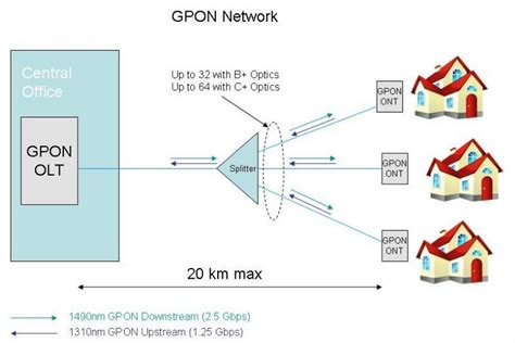 The Trench: GPON, what is it and why install it?