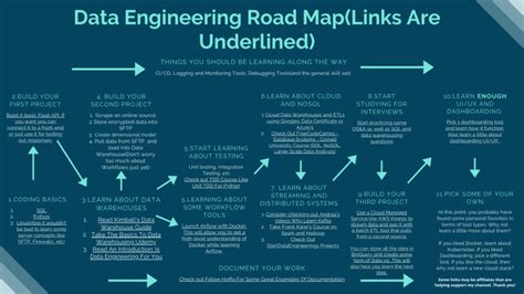 Data Engineering Roadmap