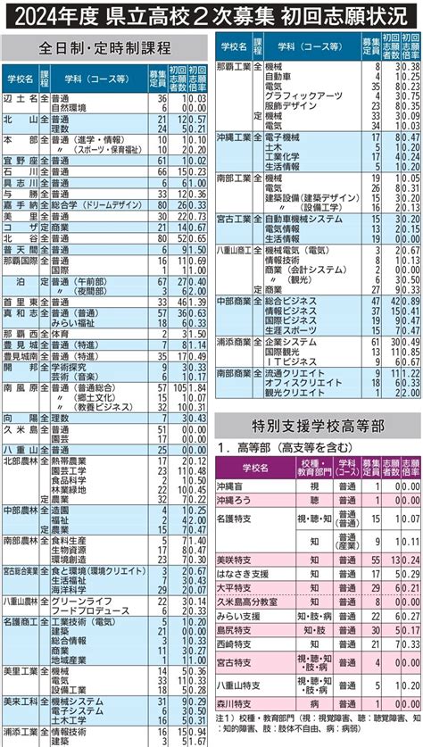 【全校一覧】沖縄県立高校2次募集の初回志願状況 2024年度入試 琉球新報デジタル