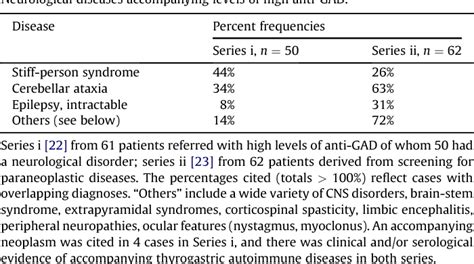 Table 1 From Stiff Person Syndrome Sps And Anti Gad Related Cns Degenerations Protean