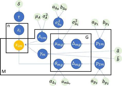 A Bayesian Finite Mixture Model With Variable Selection For Data With