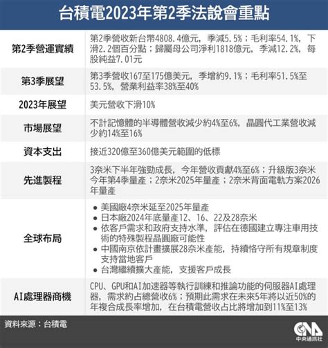 台積電法說8大重點 第2季毛利率優於預期 今年美元營收估減1成 產經 中央社 Cna