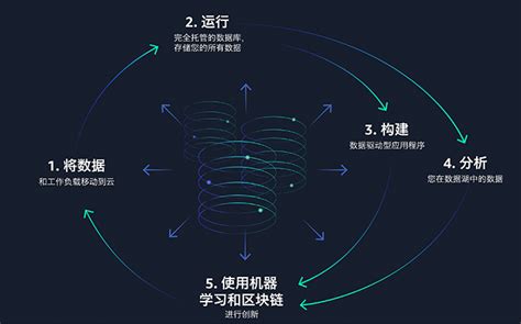 Data Flywheel Amazon Web Services Aws