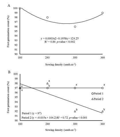 Scielo Brasil Sowing Dates And Densities On Physiological Potential