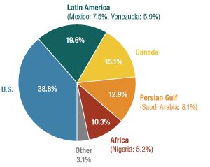 Where Does America Get Oil You May Be Surprised Npr