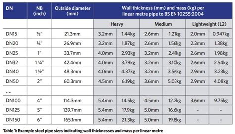 Mild Steel Pipe Standard Sizes