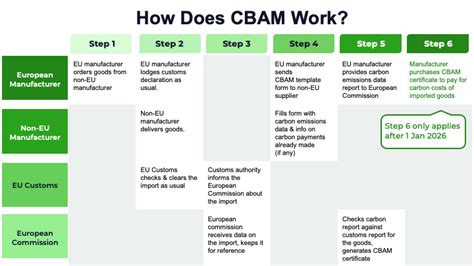 A Comprehensive Guide To The Eu Cbam Reporting A Comprehensive Guide To The Eu Cbam Reporting