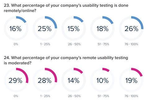 Gu A Paso A Paso Sobre Pruebas De Usabilidad Para Sitios Web