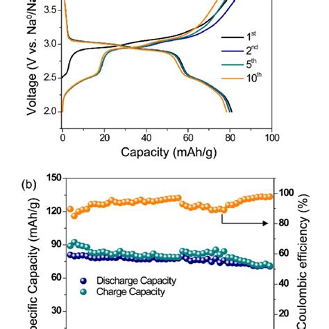 Pdf Pyro Synthesis Of Na Fep O Nano Plates As Cathode For Sodium Ion