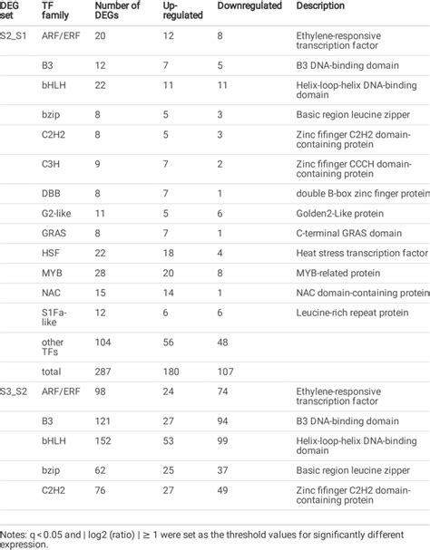 Differentially expressed transcription factors (TFs) in fruit peel ... 