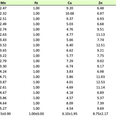 Average Enrichment Factor Ef Of Heavy Metals Pollution In The Soil Of