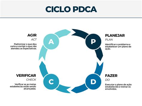 O Ciclo Pdca Evidencia O Principio Da Melhoria Continua - Melhoria Contínua: o que é e como aplicar? | Labone