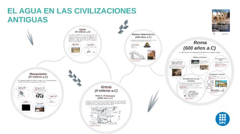 El Agua En Las Civilizaciones Antiguas By Alba Llavona Fernandez On Prezi