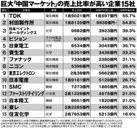 中国マーケットの売上比率が高い日本企業ランキング 中国依存度が高いゆえのリスクも顕在化 マネーポストweb