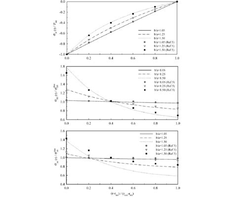 Radial Axial And Circumferential Stress Distributions For Pure