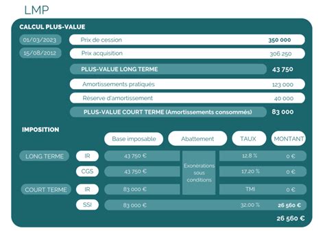 Logement Lou En Meubl Quelle Imposition Pour Les Plus Values