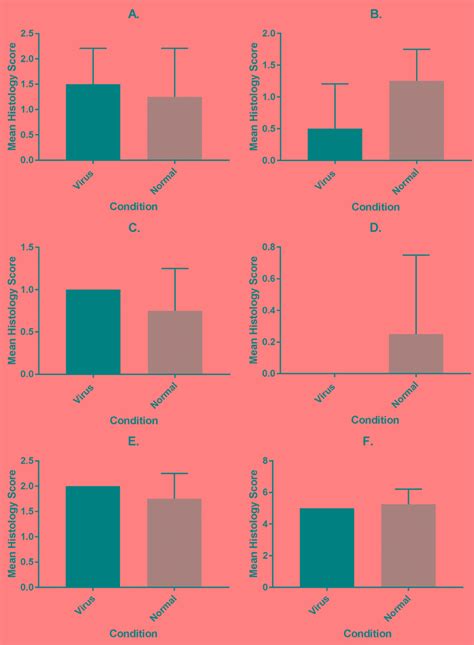 Histograms Of Histological Scoring Of Tetcs Histological Scoring Of