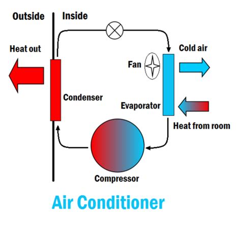 Air Conditioning Diagram Explanation