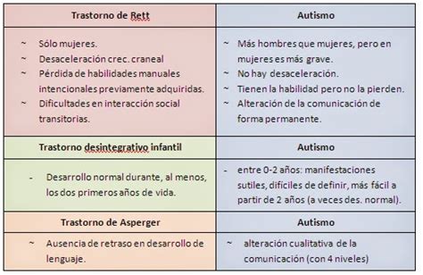 Cuadros Comparativos Entre Autismo Y Asperger Cuadro Comparativo