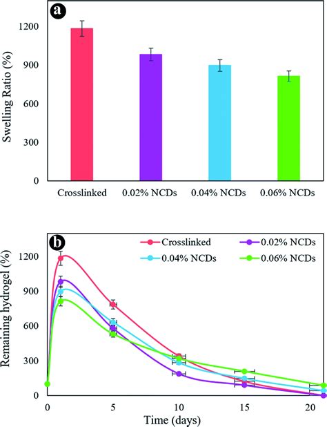 Thermosensitive Alginategelatinnitrogen Doped Carbon Dots Scaffolds