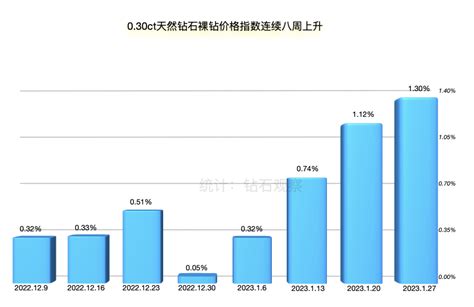 本周市场状况趋好，天然钻石价格普涨，但不确定性依旧存在 知乎