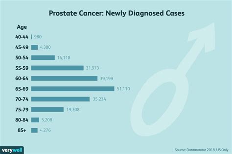 Prostate Cancer Chart