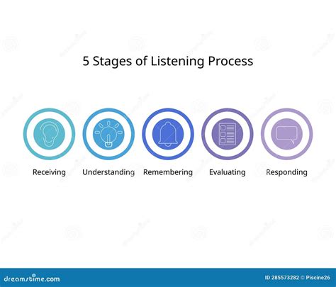 5 Stages Of Listening Which Is Receiving Understanding Remembering