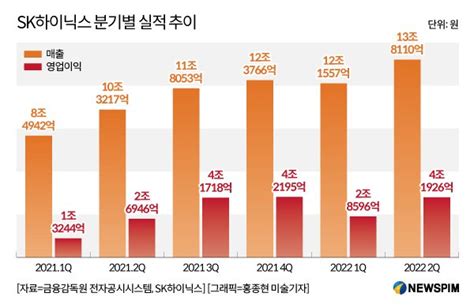 그래픽 SK하이닉스 분기별 실적 추이 네이트 뉴스