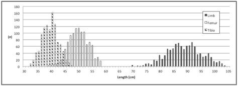 Normative Values For Femoral Length Tibial Length And The