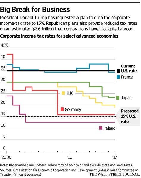 Trump Unveils Broad Tax Cut Plan Wsj