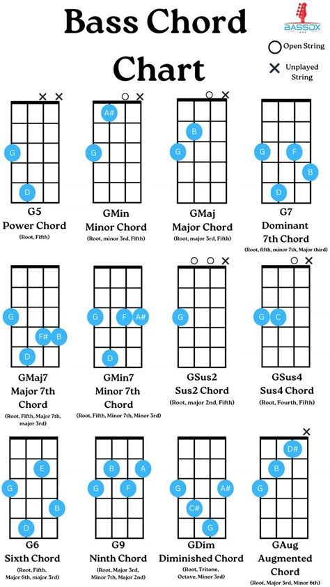 Bass Chord Chart Bass Guitar Chords Bass Guitar Notes Bass Guitar Lessons