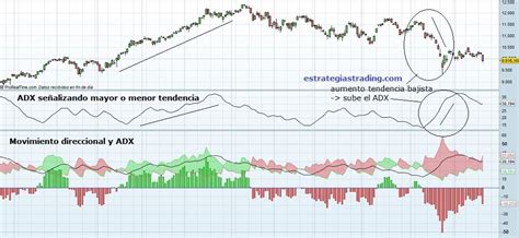 Indicador ADX Aprende A Calcularlo Y A Interpretarlo Correctamente En