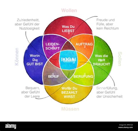 Diagramme Ikigai Du Secret Du Bonheur Trouvez Votre Ikigai Banque De