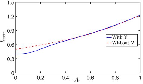 Plot Between A Maximum Growth Rate γ Max And B Wavenumber Of