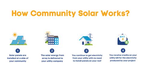 Community solar - Unity Solar Group