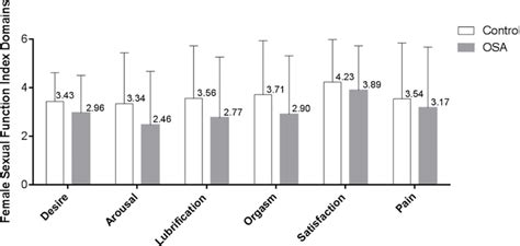 Comparison Of Female Sexual Function Index Domains Control Vs Mild Download Scientific