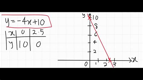 Drawing Linear Equation Youtube