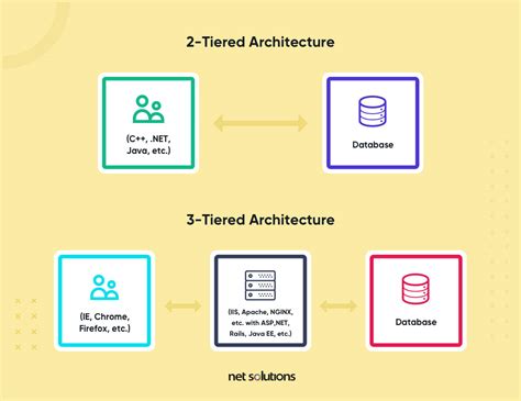 A Guide On Web Application Architecture Net Solutions